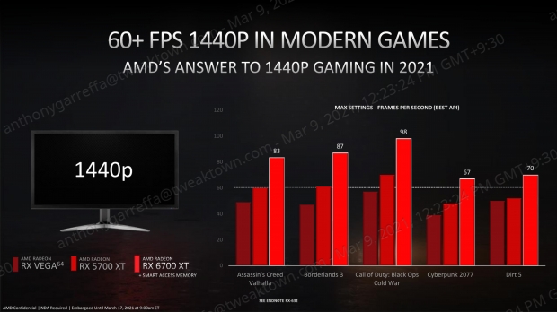 AMD Radeon RX 6700 XT Review 411 AMD Radeon RX 6700 XT Review 411