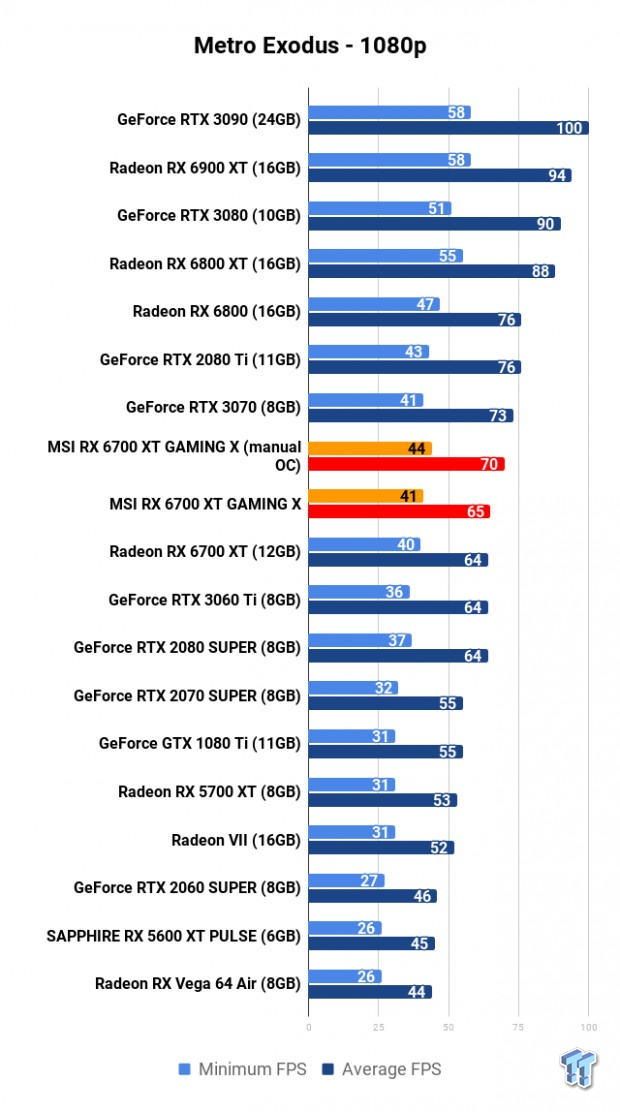 MSI Radeon RX 6700 XT GAMING X Review 114 MSI Radeon RX 6700 XT GAMING X Review 114