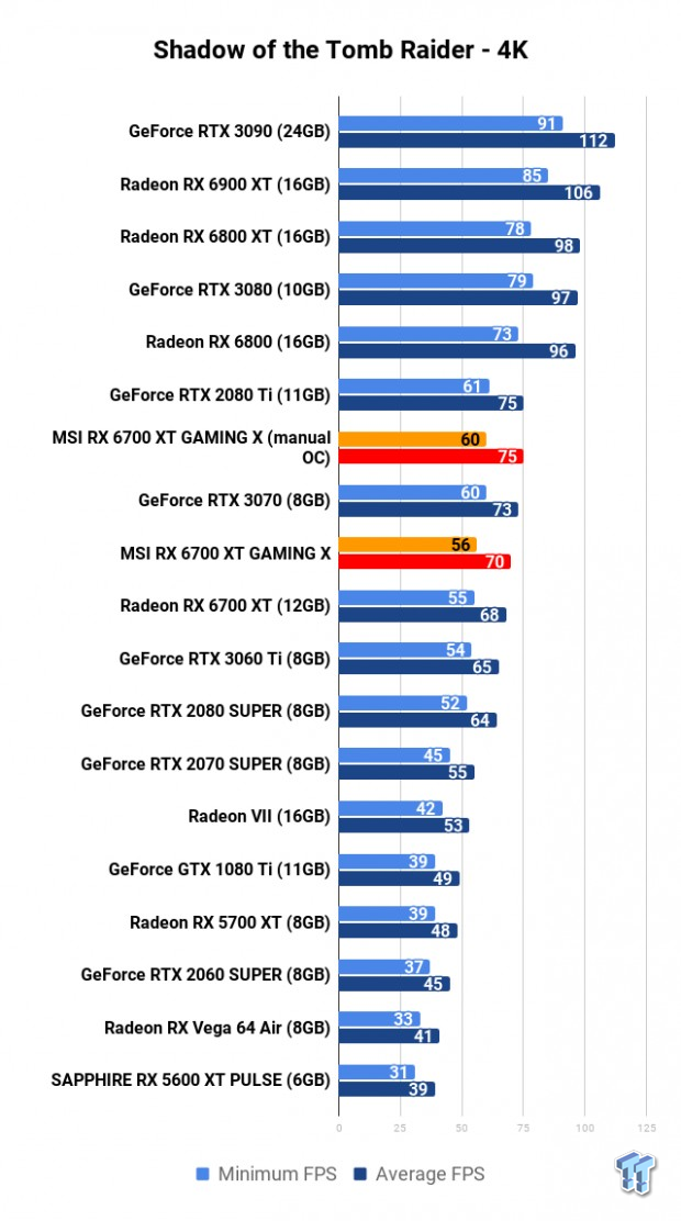 MSI Radeon RX 6700 XT GAMING X Review 115 MSI Radeon RX 6700 XT GAMING X Review 115