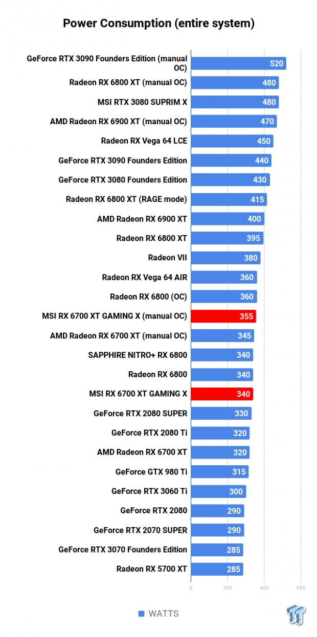 MSI Radeon RX 6700 XT GAMING X Review 125 MSI Radeon RX 6700 XT GAMING X Review 125