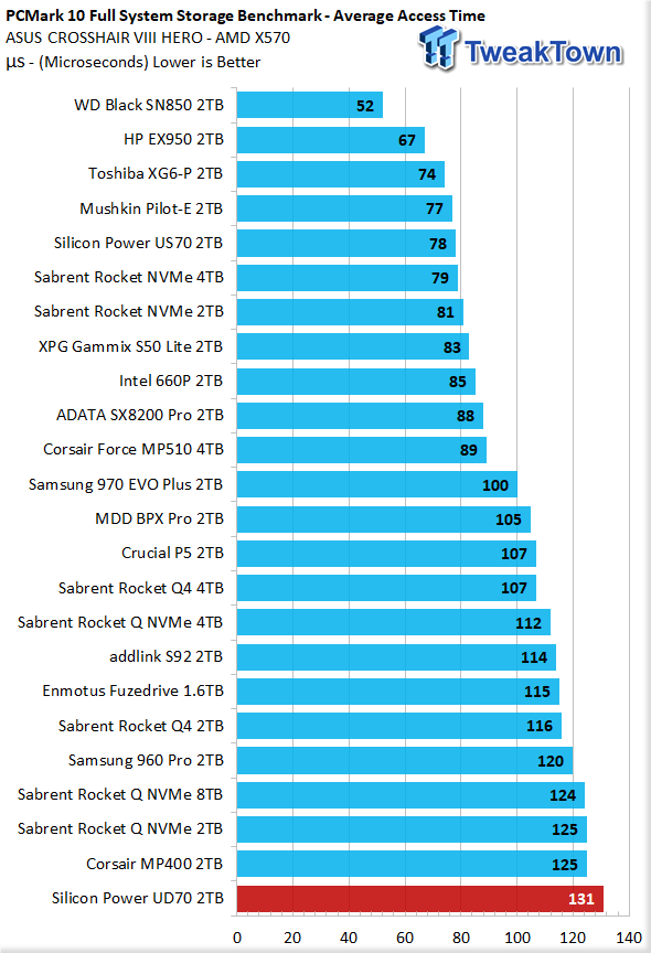 Silicon Power UD70 2TB NVMe SSD Review