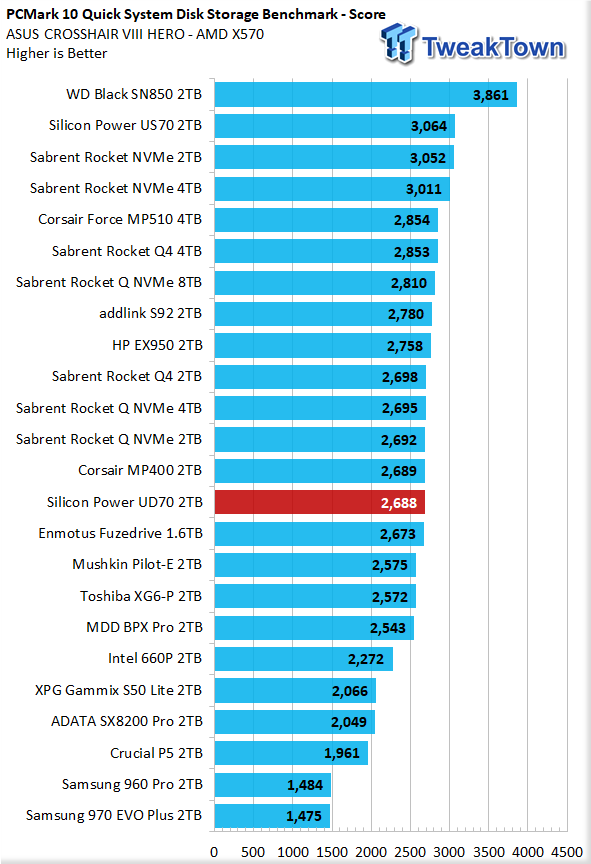 Silicon Power UD70 2TB NVMe SSD Review