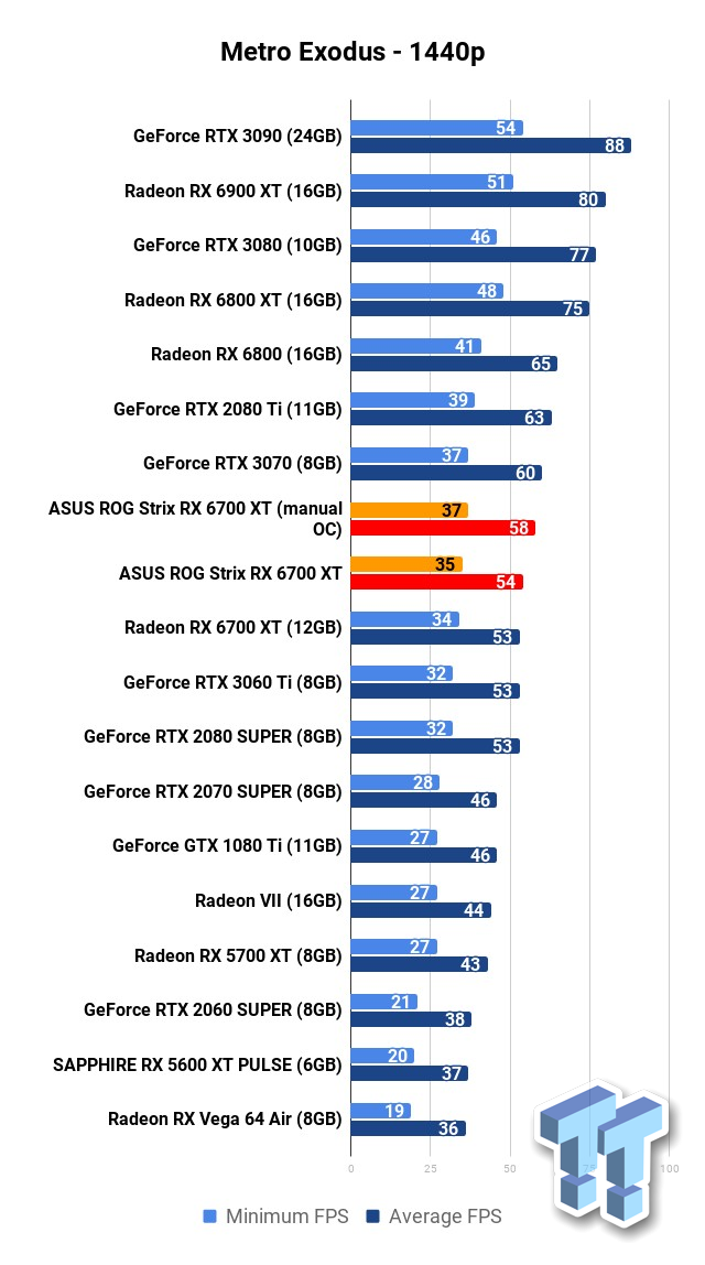 ASUS ROG Strix Radeon RX 6700 XT Review