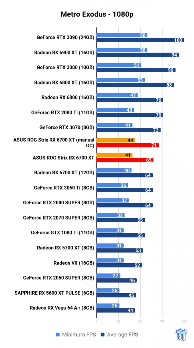 ASUS ROG Strix Radeon RX 6700 XT Review 114 ASUS ROG Strix Radeon RX 6700 XT Review 114