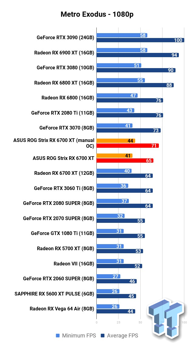 ASUS ROG Strix Radeon RX  XT Review