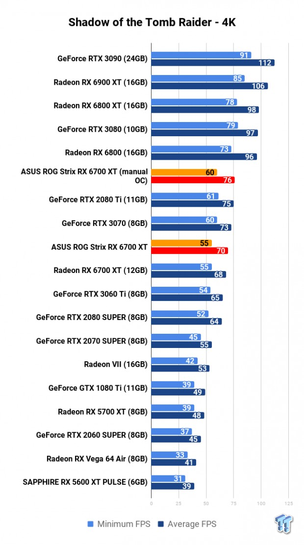 ASUS ROG Strix Radeon RX 6700 XT Review 115 ASUS ROG Strix Radeon RX 6700 XT Review 115