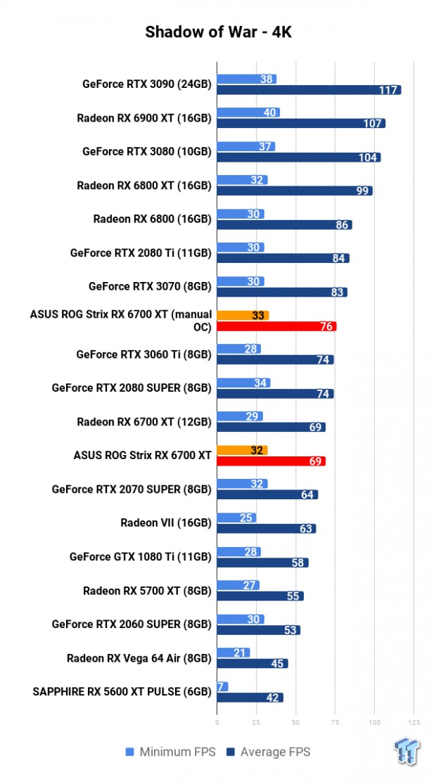 ASUS ROG Strix Radeon RX 6700 XT Review 118 ASUS ROG Strix Radeon RX 6700 XT Review 118