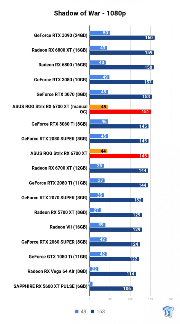 ASUS ROG Strix Radeon RX 6700 XT Review 120 ASUS ROG Strix Radeon RX 6700 XT Review 120
