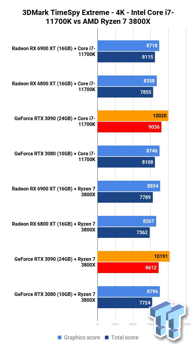 keten versterking middag Intel Core i7-11700K vs AMD Ryzen 7 3800X: 1080p, 1440p and 4K gaming