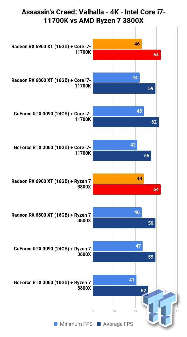 pessimistisk Legitim stewardesse Intel Core i7-11700K vs AMD Ryzen 7 3800X: 1080p, 1440p and 4K gaming