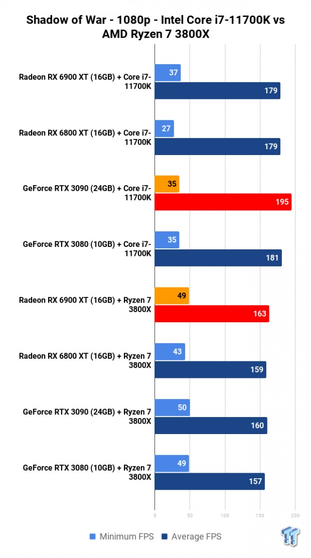 Kwijting leeg Ontvangende machine Intel Core i7-11700K vs AMD Ryzen 7 3800X: 1080p, 1440p and 4K gaming