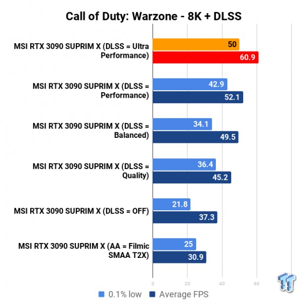 9799_801_call-of-duty-warzone-dlss-benchmarked-8k-60fps-on-geforce-rtx-3090.png