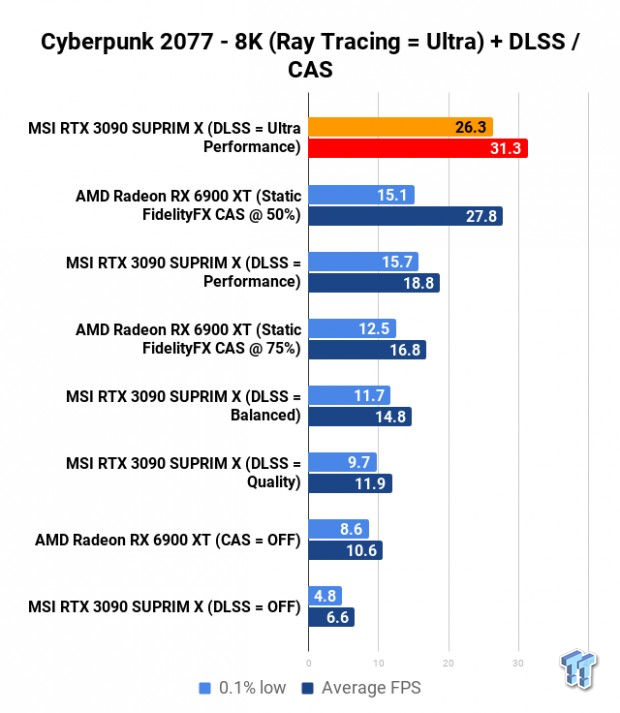 Cyberpunk 2077 Ray Tracing Overdrive on RTX 3080 Benchmarks – SFF.Network