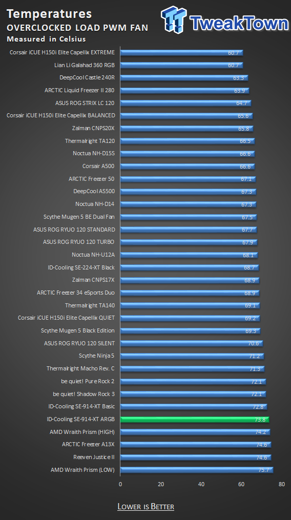 ID-Cooling SE-914-XT ARGB CPU Cooler Review 28 ID-Cooling SE-914-XT ARGB CPU Cooler Review 28