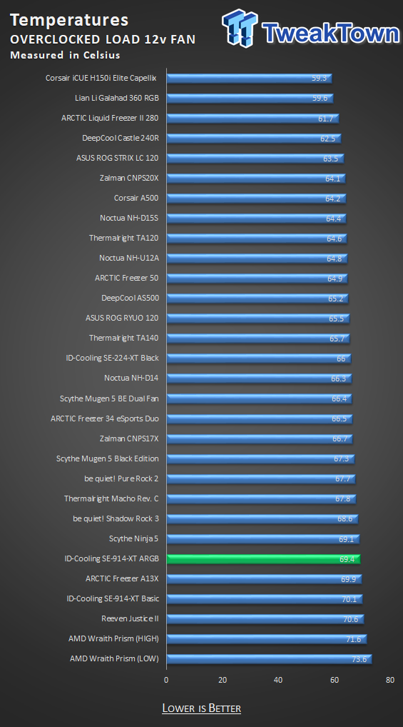 ID-Cooling SE-914-XT ARGB CPU Cooler Review 29 ID-Cooling SE-914-XT ARGB CPU Cooler Review 29