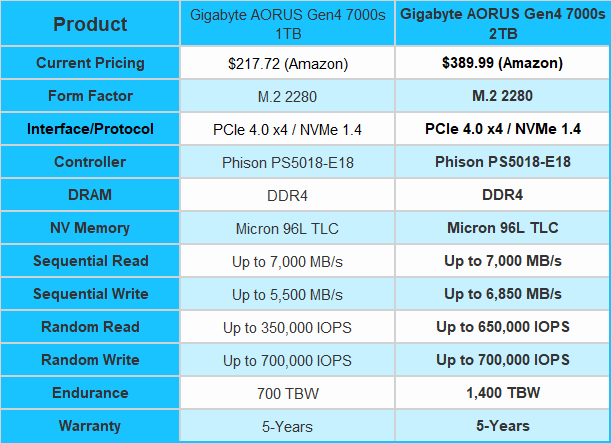 AORUS Gen4 7000s SSD 2TB Key Features