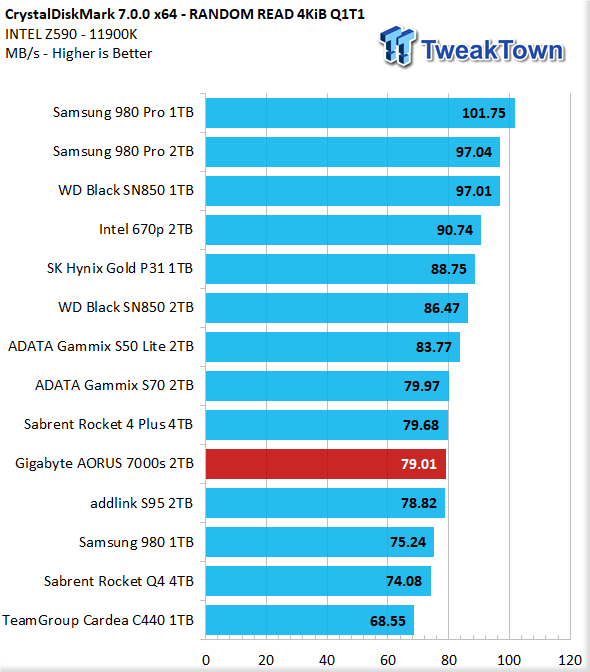 GIGABYTE AORUS Gen4 7000s 2TB M.2 SSD Review