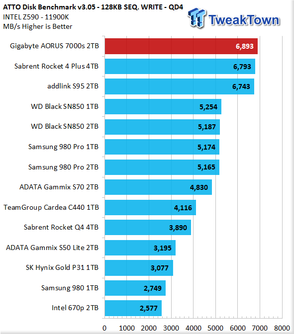 AORUS Gen4 7000s SSD 2TB Key Features