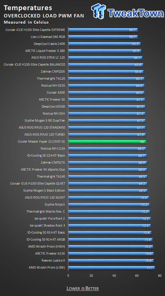 Cooler Master Hyper 212 EVO V2 CPU Cooler Review 29 Cooler Master Hyper 212 EVO V2 CPU Cooler Review 29