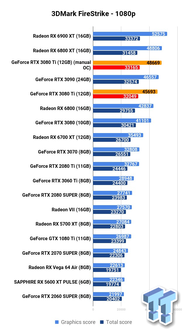 50 Game Benchmark: RTX 3080 12GB vs. RX 6900 XT