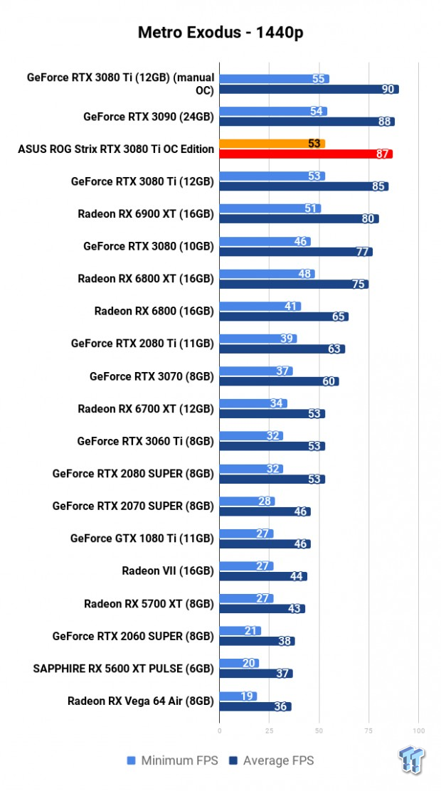 ASUS ROG Strix GeForce RTX 3080 Ti Review 113