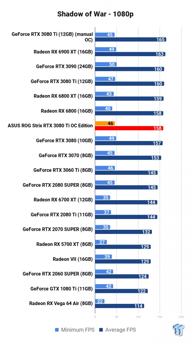 ASUS ROG Strix GeForce RTX 3080 Ti Review 120