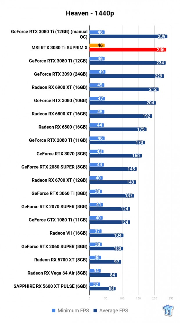 MSI GeForce RTX 3080 Ti SUPRIM X Review 107 MSI GeForce RTX 3080 Ti SUPRIM X Review 107