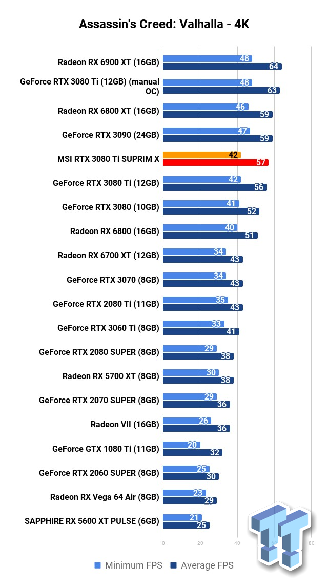 MSI GeForce RTX 3080 Ti SUPRIM X Review