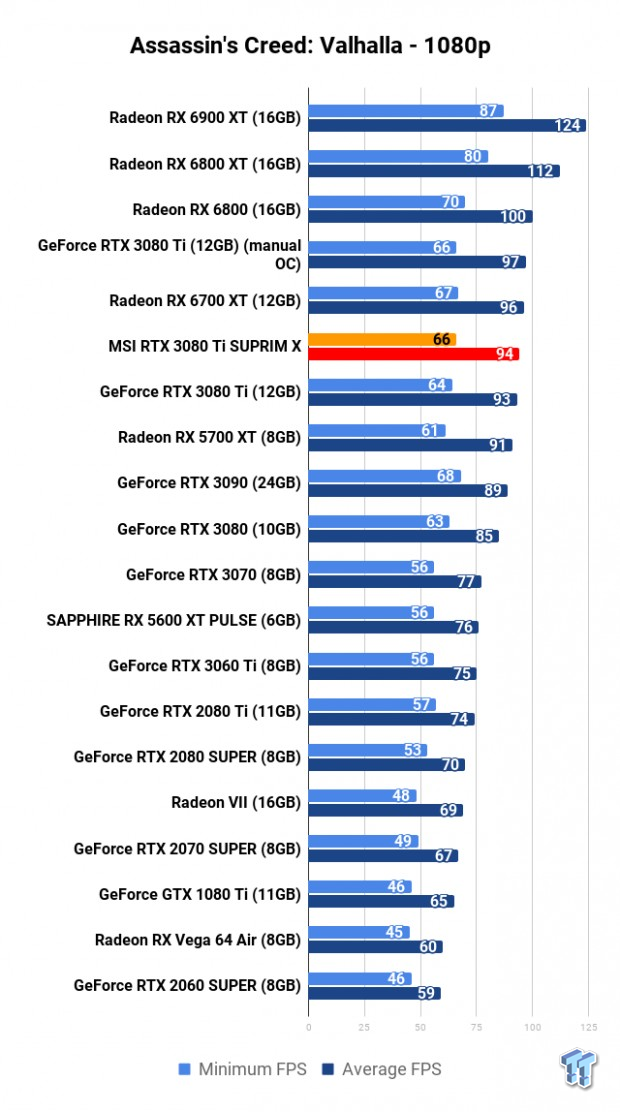 MSI GeForce RTX 3080 Ti SUPRIM X Review 111 MSI GeForce RTX 3080 Ti SUPRIM X Review 111