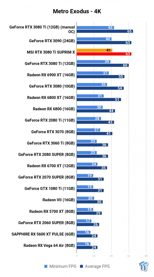 MSI GeForce RTX 3080 Ti SUPRIM X Review 112 MSI GeForce RTX 3080 Ti SUPRIM X Review 112