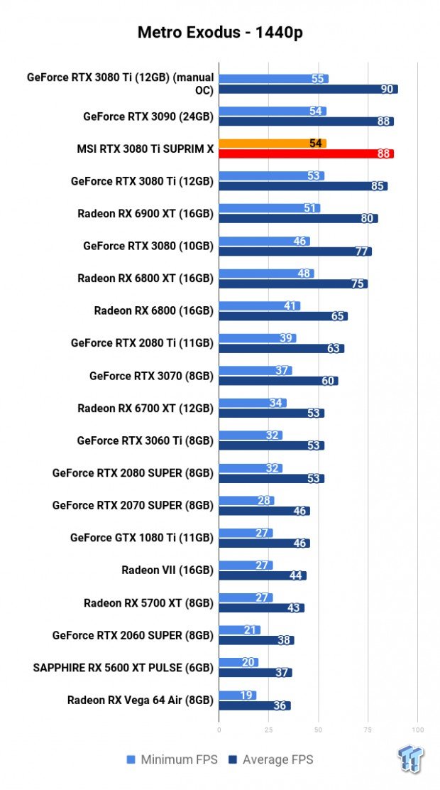 MSI GeForce RTX 3080 Ti SUPRIM X Review 113 MSI GeForce RTX 3080 Ti SUPRIM X Review 113