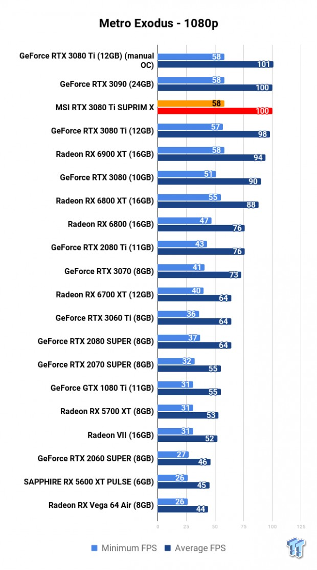 MSI GeForce RTX 3080 Ti SUPRIM X Review 114 MSI GeForce RTX 3080 Ti SUPRIM X Review 114