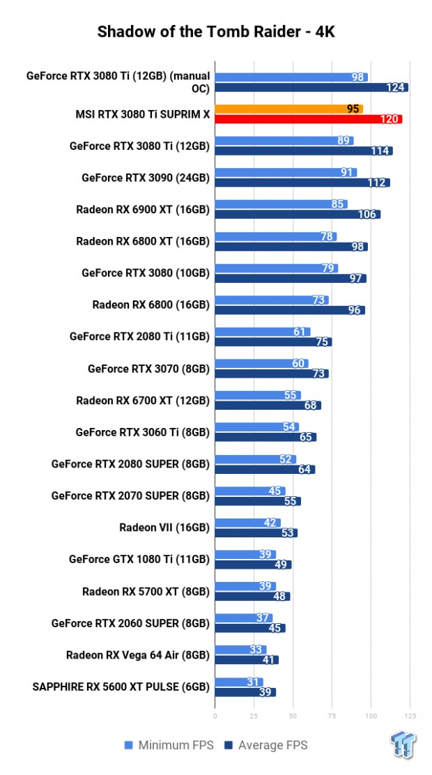 MSI GeForce RTX 3080 Ti SUPRIM X Review 115 MSI GeForce RTX 3080 Ti SUPRIM X Review 115