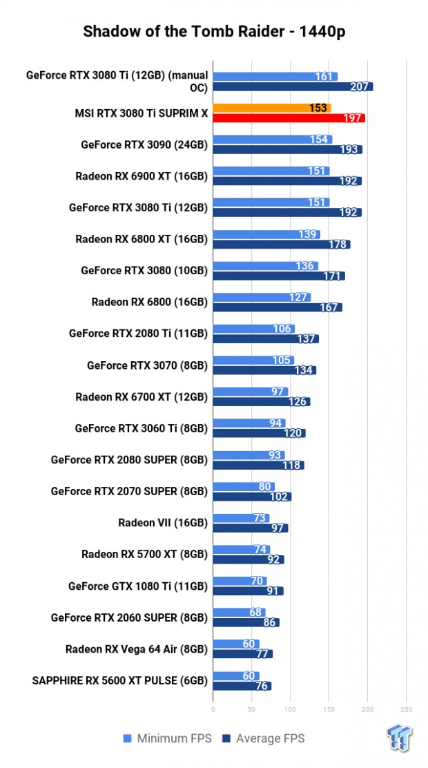 MSI GeForce RTX 3080 Ti SUPRIM X Review 116 MSI GeForce RTX 3080 Ti SUPRIM X Review 116
