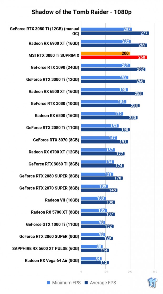 MSI GeForce RTX 3080 Ti SUPRIM X Review 117 MSI GeForce RTX 3080 Ti SUPRIM X Review 117