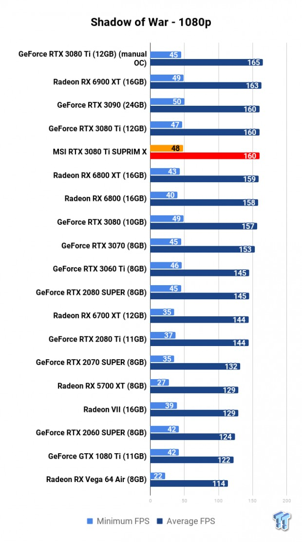 MSI GeForce RTX 3080 Ti SUPRIM X Review 120 MSI GeForce RTX 3080 Ti SUPRIM X Review 120