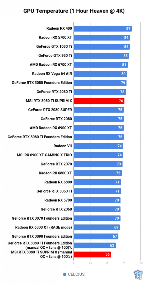 MSI GeForce RTX 3080 Ti SUPRIM X Review 122 MSI GeForce RTX 3080 Ti SUPRIM X Review 122