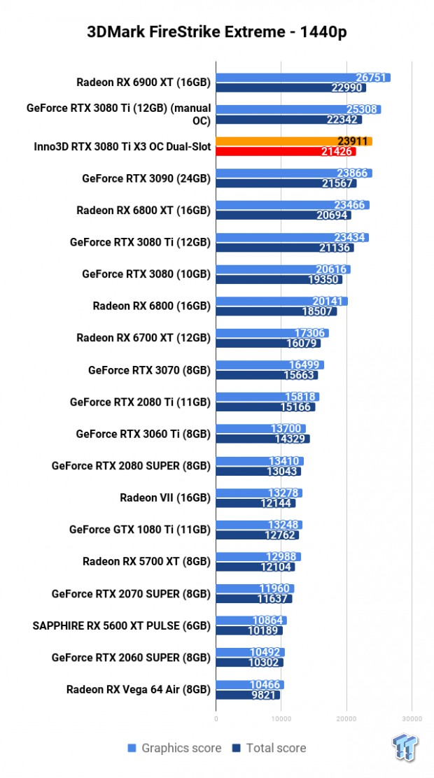 Inno3D GeForce RTX 3080 Ti X3 OC Dual Slot Review 102 Inno3D GeForce RTX 3080 Ti X3 OC Dual Slot Review 102