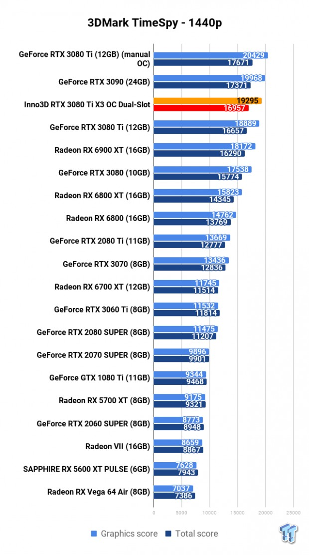 Inno3D GeForce RTX 3080 Ti X3 OC Dual Slot Review 104 Inno3D GeForce RTX 3080 Ti X3 OC Dual Slot Review 104