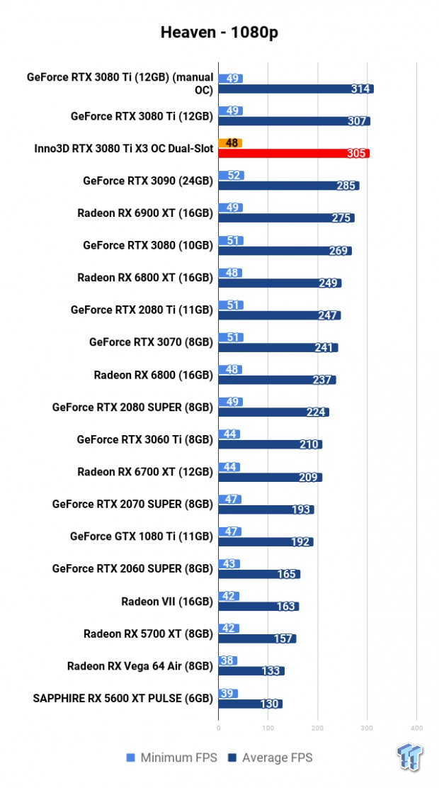 Inno3D GeForce RTX 3080 Ti X3 OC Dual Slot Review 108 Inno3D GeForce RTX 3080 Ti X3 OC Dual Slot Review 108