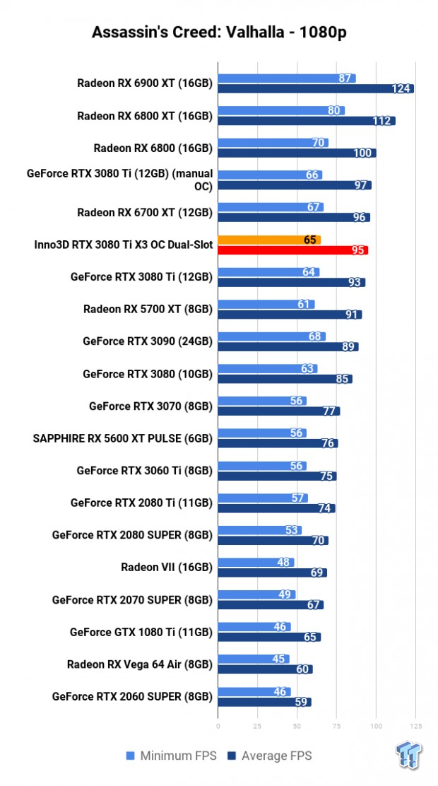 Inno3D GeForce RTX 3080 Ti X3 OC Dual Slot Review 111 Inno3D GeForce RTX 3080 Ti X3 OC Dual Slot Review 111