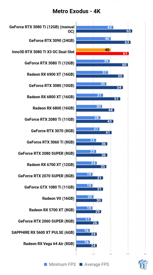 Inno3D GeForce RTX 3080 Ti X3 OC Dual Slot Review 112 Inno3D GeForce RTX 3080 Ti X3 OC Dual Slot Review 112