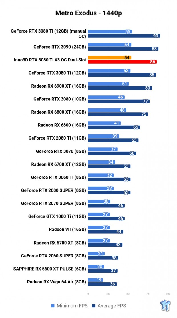Inno3D GeForce RTX 3080 Ti X3 OC Dual Slot Review 113 Inno3D GeForce RTX 3080 Ti X3 OC Dual Slot Review 113