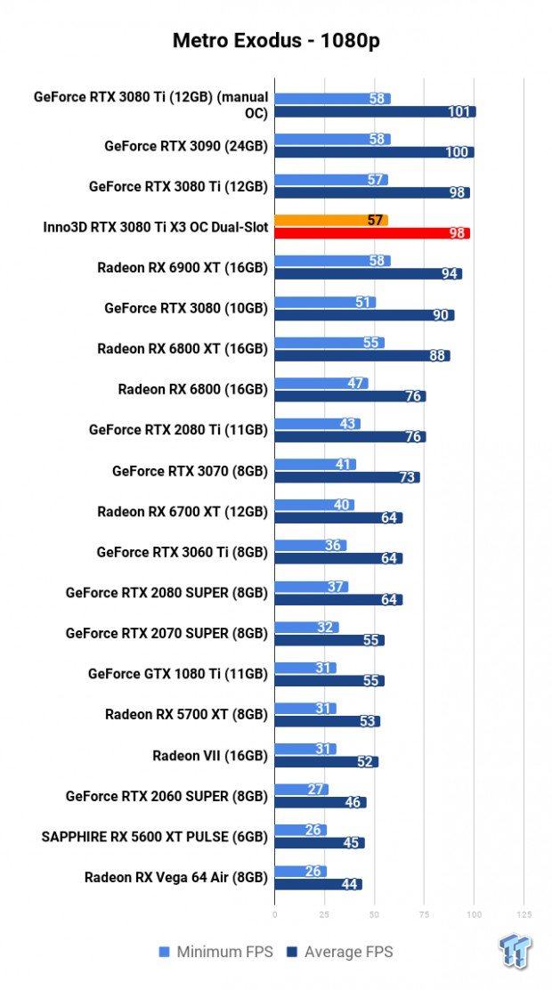 Inno3D GeForce RTX 3080 Ti X3 OC Dual Slot Review 114 Inno3D GeForce RTX 3080 Ti X3 OC Dual Slot Review 114
