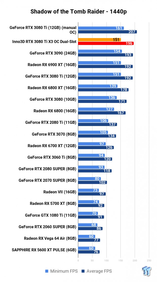 Inno3D GeForce RTX 3080 Ti X3 OC Dual Slot Review 116 Inno3D GeForce RTX 3080 Ti X3 OC Dual Slot Review 116