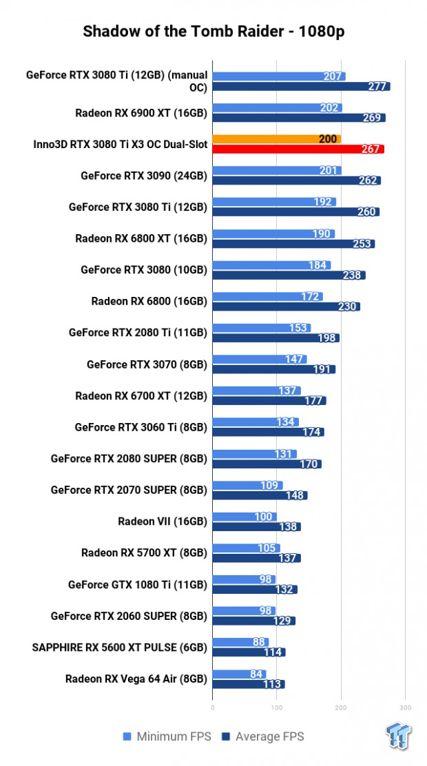 Inno3D GeForce RTX 3080 Ti X3 OC Dual Slot Review 117 Inno3D GeForce RTX 3080 Ti X3 OC Dual Slot Review 117