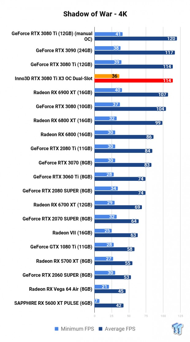Inno3D GeForce RTX 3080 Ti X3 OC Dual Slot Review 118 Inno3D GeForce RTX 3080 Ti X3 OC Dual Slot Review 118
