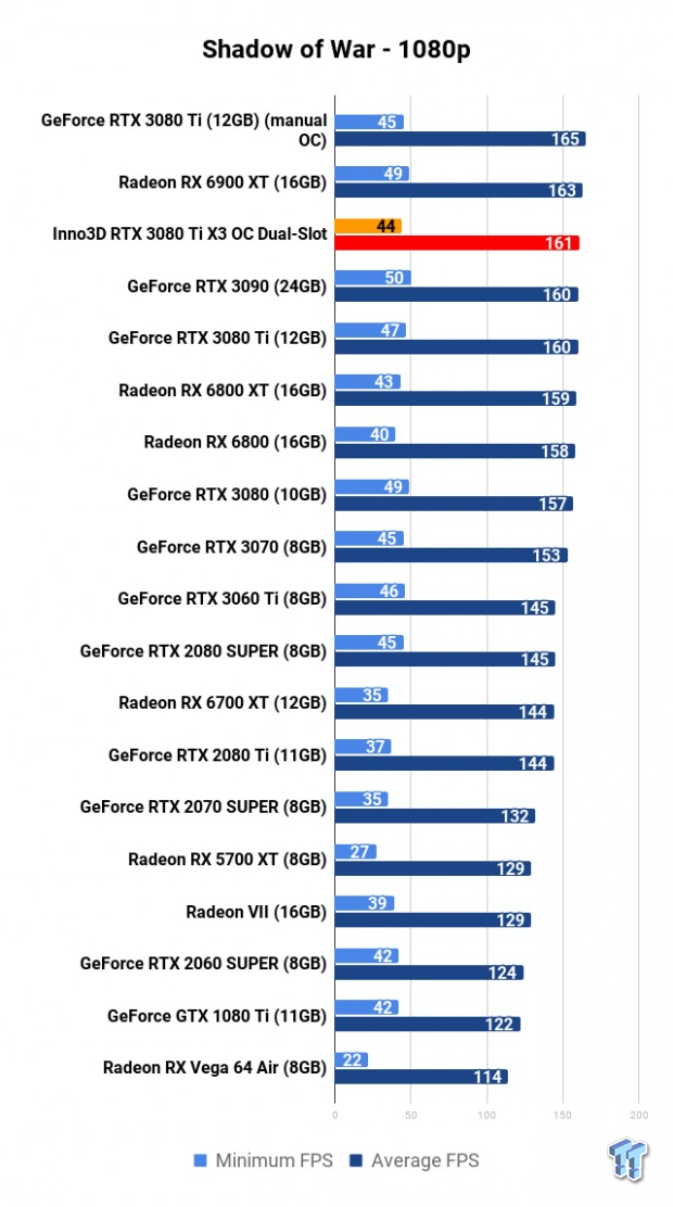 Inno3D GeForce RTX 3080 Ti X3 OC Dual Slot Review 120 Inno3D GeForce RTX 3080 Ti X3 OC Dual Slot Review 120