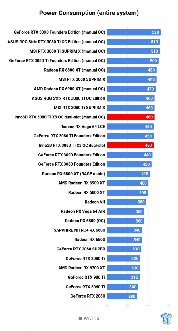 Inno3D GeForce RTX 3080 Ti X3 OC Dual Slot Review 122 Inno3D GeForce RTX 3080 Ti X3 OC Dual Slot Review 122