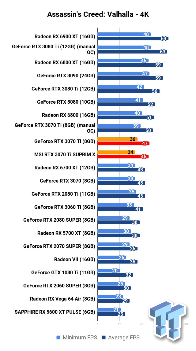 MSI GeForce RTX 3070 Ti SUPRIM X Review